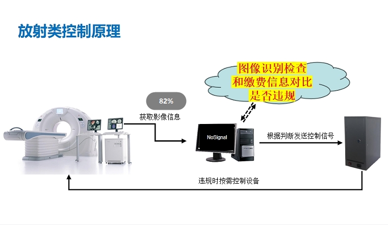 �˴��(l��i)���M(f��i)Ч��